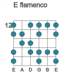 Guitar scale for flamenco in position 12